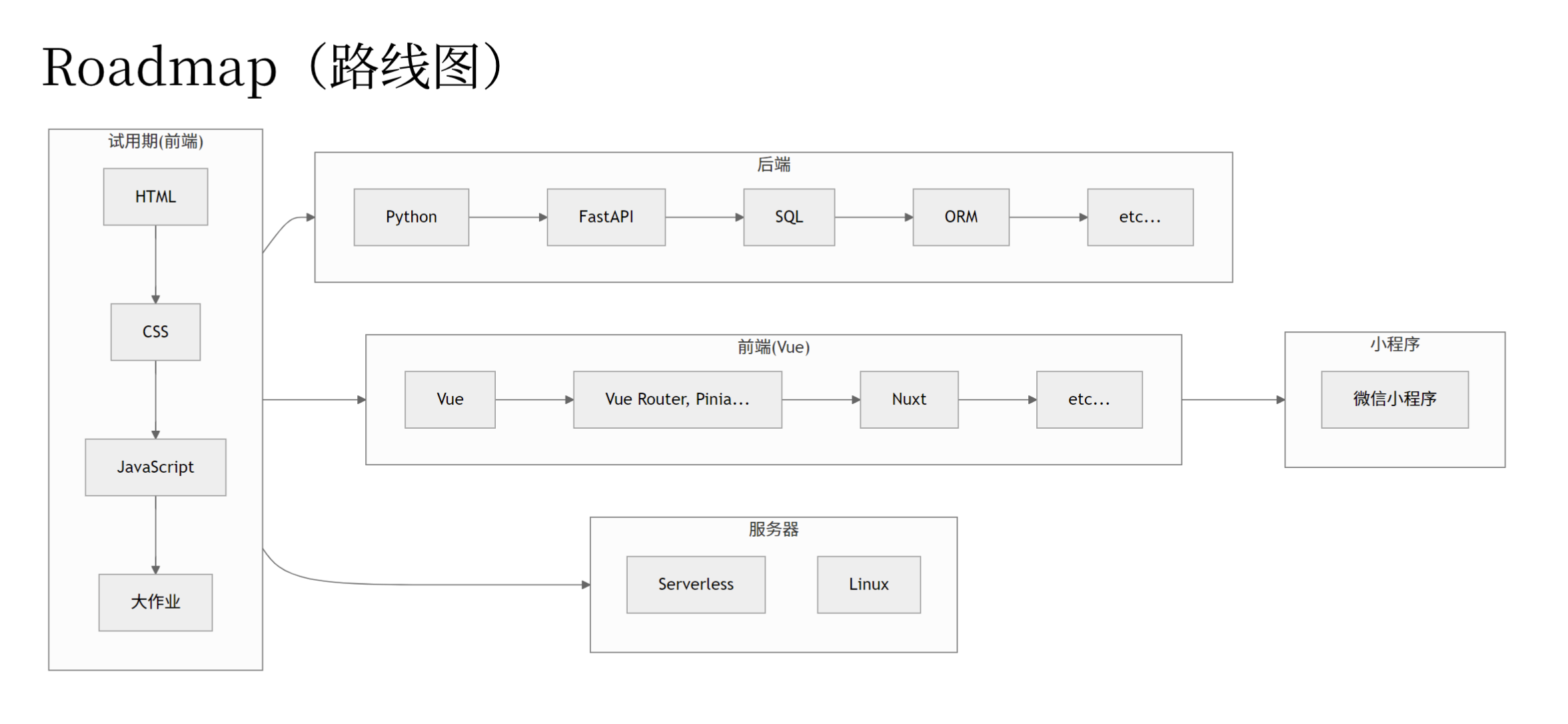 培训计划-学习路线图