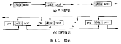 图1.1 链表