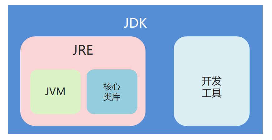 JDK、JRE和JVM的关系