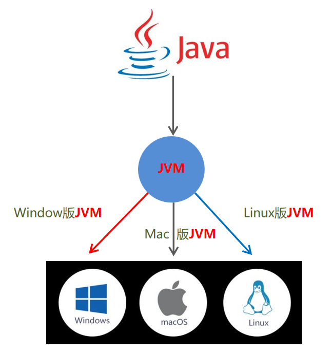 Java跨平台原理