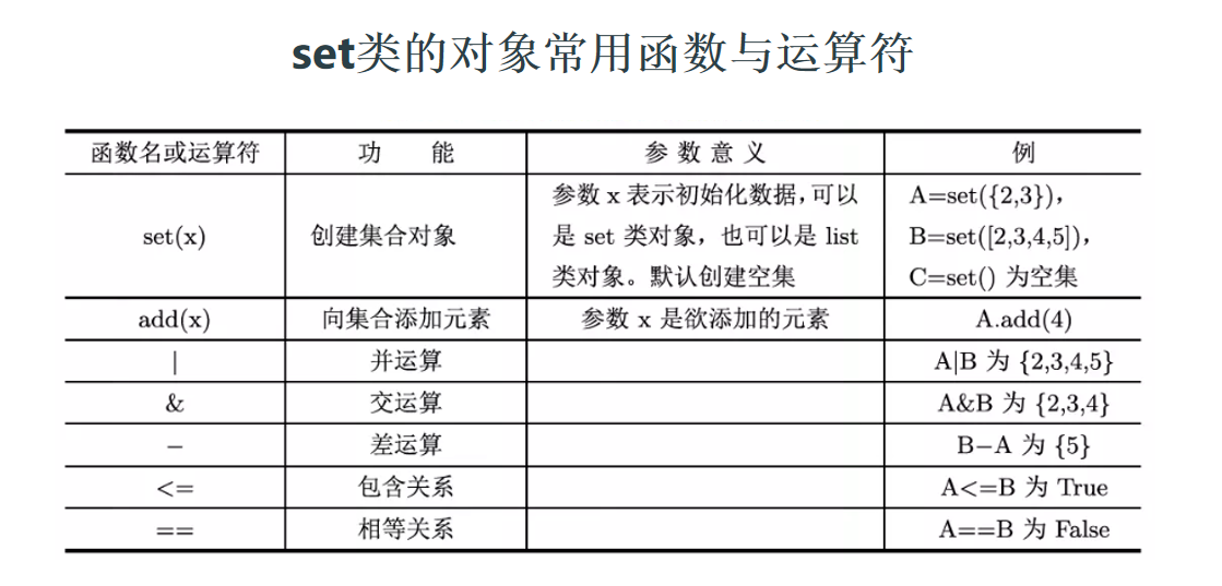 2.3.1 set类常用函数与运算符