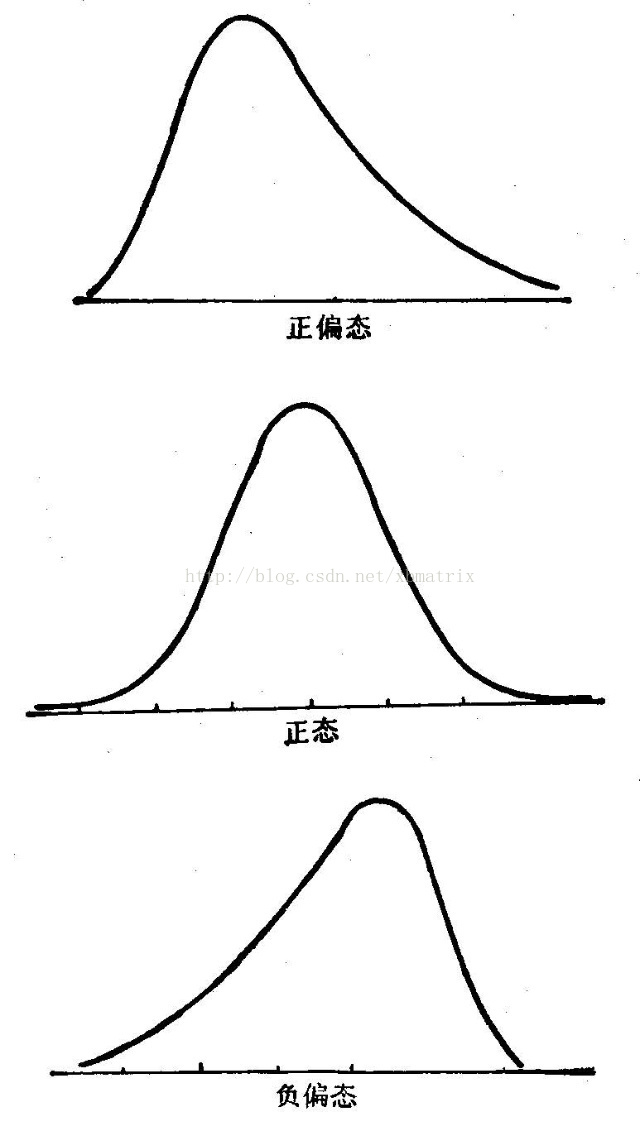 偏度